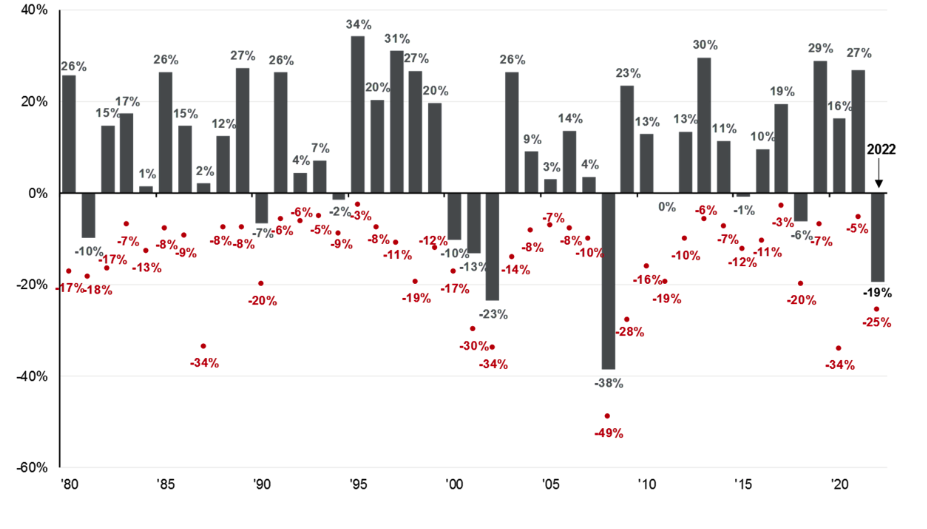 Chart: Annual returns and intra-year declines for the S&P 500, 1980–202200