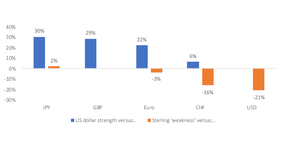 Figure 1- GB pound value against the US dollar, euro and Japanese yen over one year up to 27 September 2022