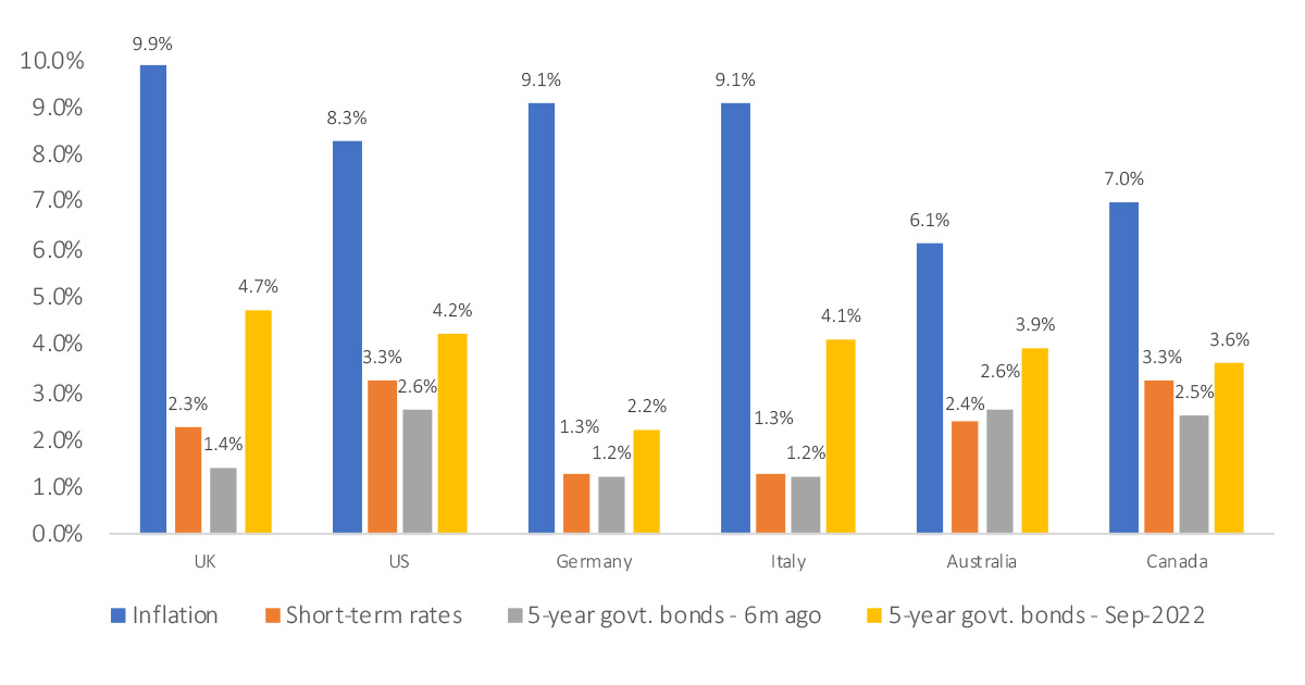 Figure 2 - Inflation and interest-rates for the UK, US, Germany, Italy, Australia and Canada as at 27 September 2022