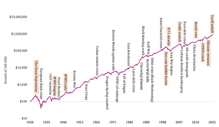 Graph showing growth of $100 invested in global equities against major world events, 1926–2025