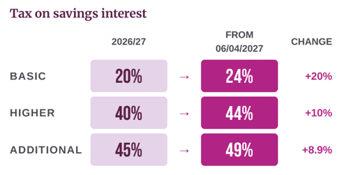 Table of tax rates for savings interest